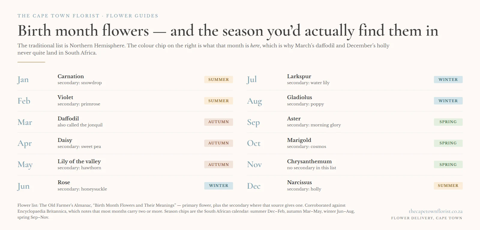 Chart of the twelve birth month flowers with the South African season for each month, showing summer in December to February and winter in June to August