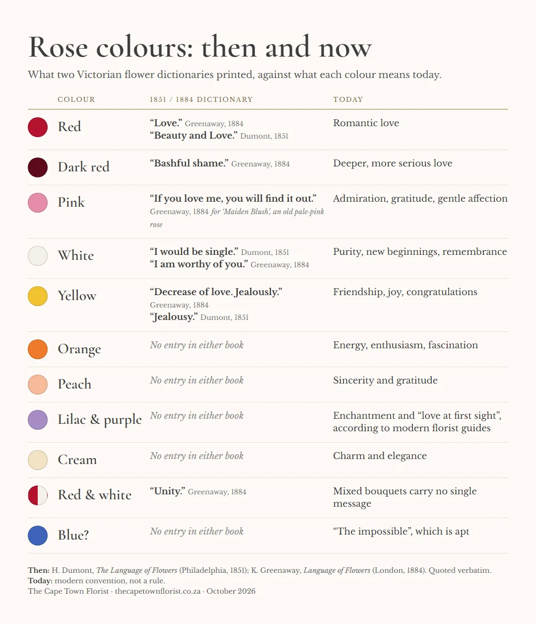 Chart comparing what each rose colour meant in the 1851 and 1884 flower dictionaries with what it means today